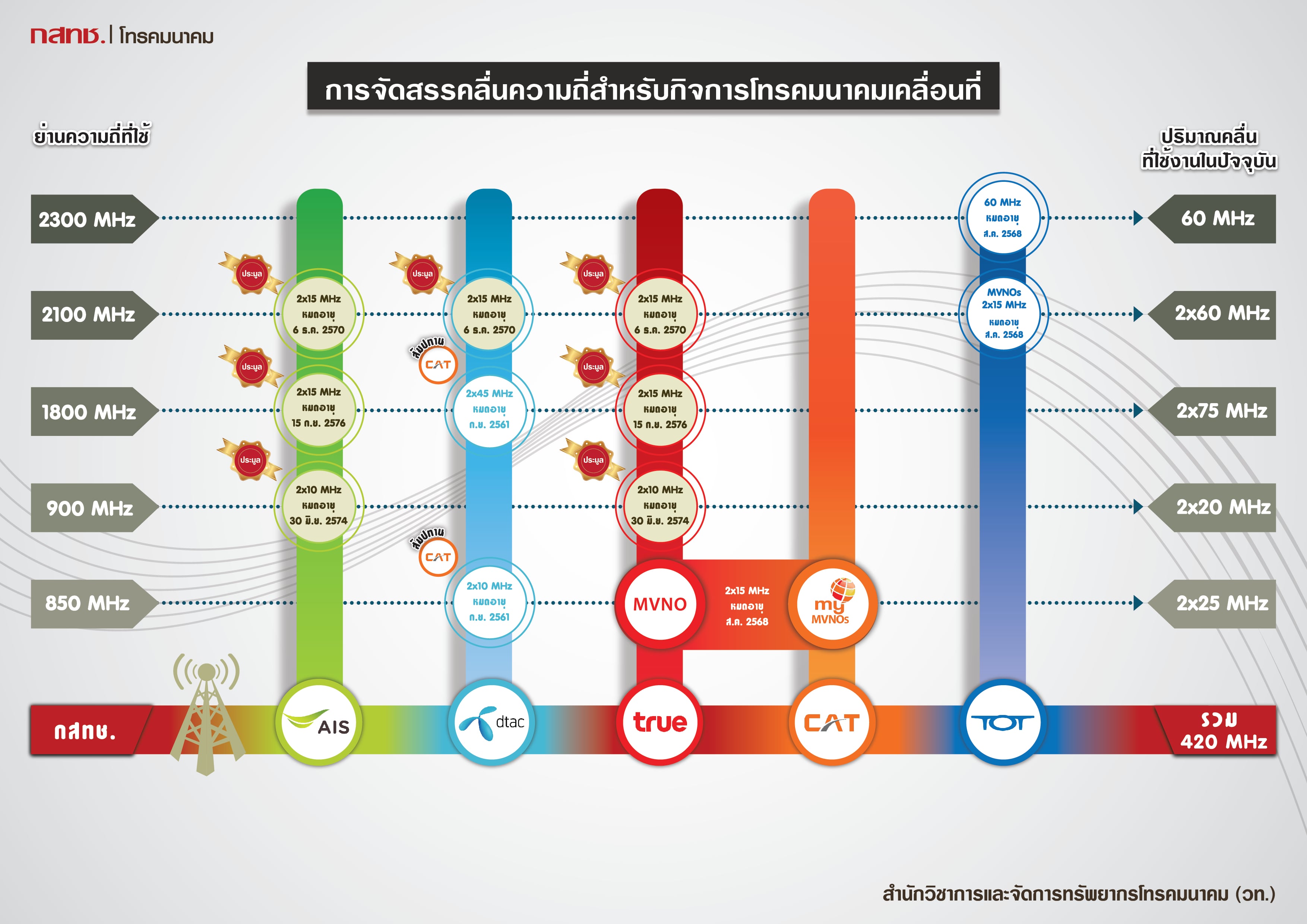 การจัดสรรคลื่นความถี่ Revise 01