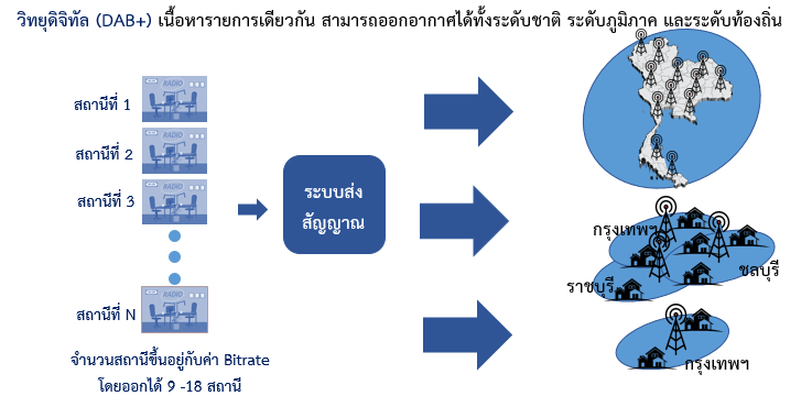 โครงสร้างระบบนิเวศของวิทยุกระจายเสียงในระบบดิจิทัล.png