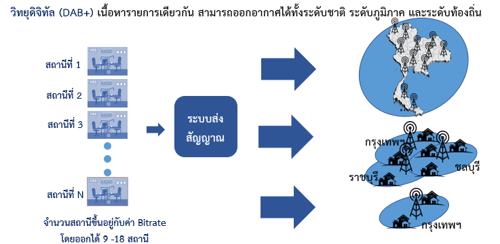 กสทช. ทำความเข้าใจต่อประกาศ กสทช. ทางด้านเทคนิคที่เกี่ยวกับเครื่องส่งและเครื่องรับวิทยุกระจายเสียง ในระบบดิจิทัล   