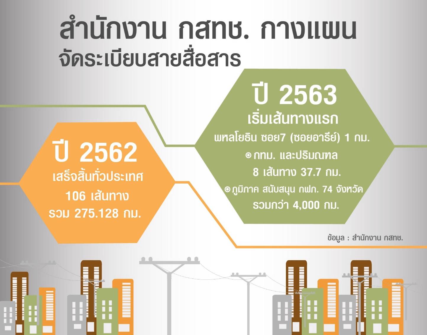 กราฟฟิคแผนจัดระเบียบสายสื่อสาร2563.jpg