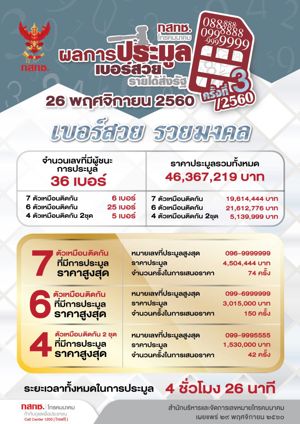 ผลสรุปการประมูลเบอร์สวยรายได้ส่งรัฐ ครั้งที่ 3/2560 "เบอร์สวย รวยมงคล"